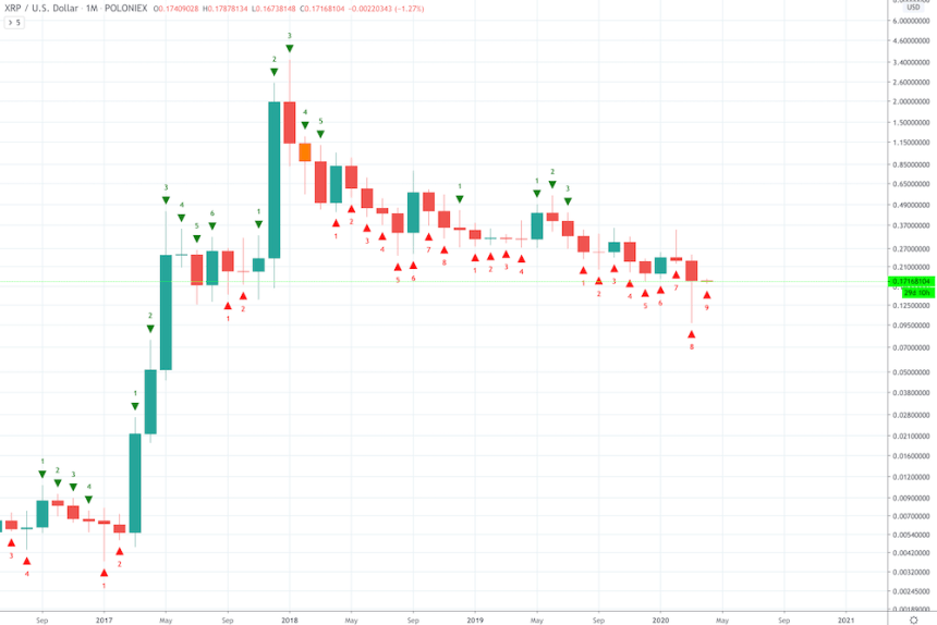 xrpusd monthly price chart td 9 buy