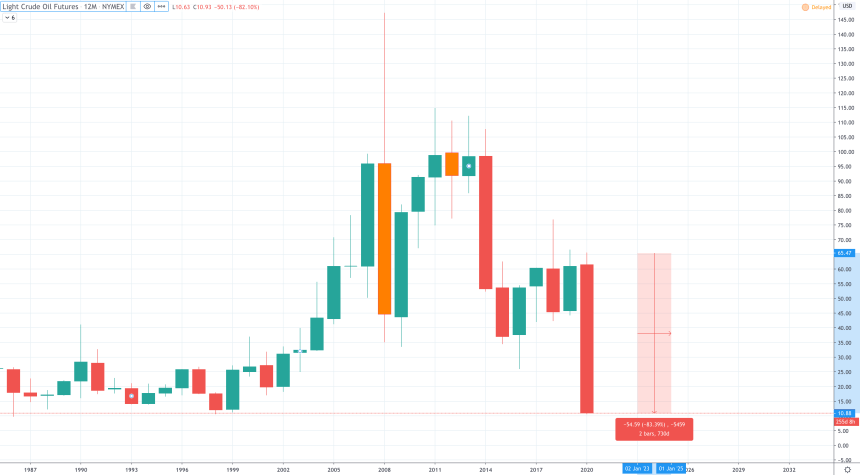 oil prices one year chart