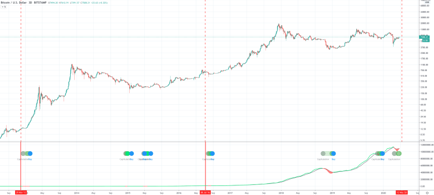 bitcoin price chart miner hash ribbon crypto halving