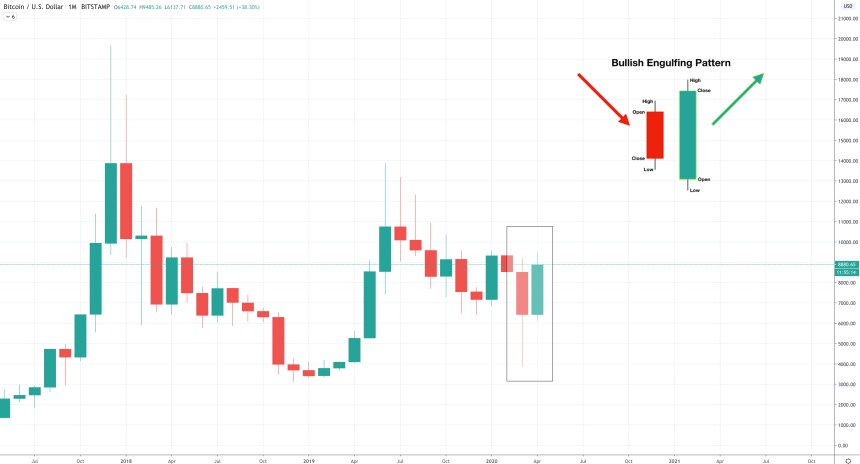 bitcoin price bullish engulfing