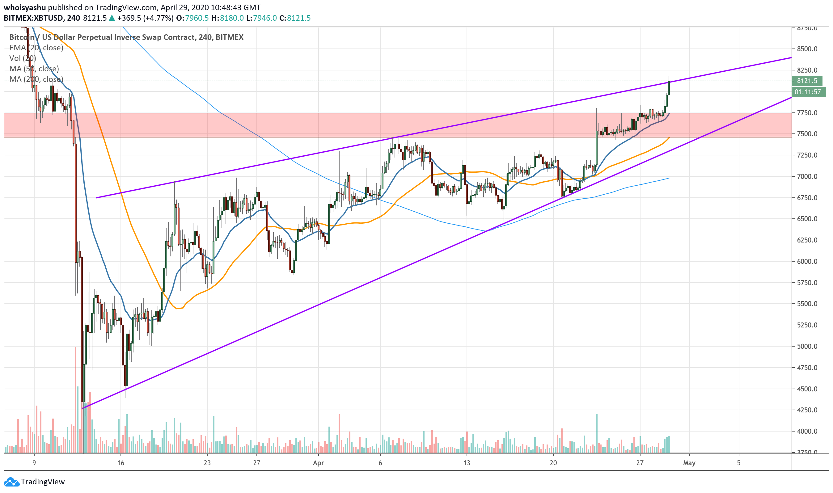 bitcoin, cryptocurrency, FOMC, BTCUSD