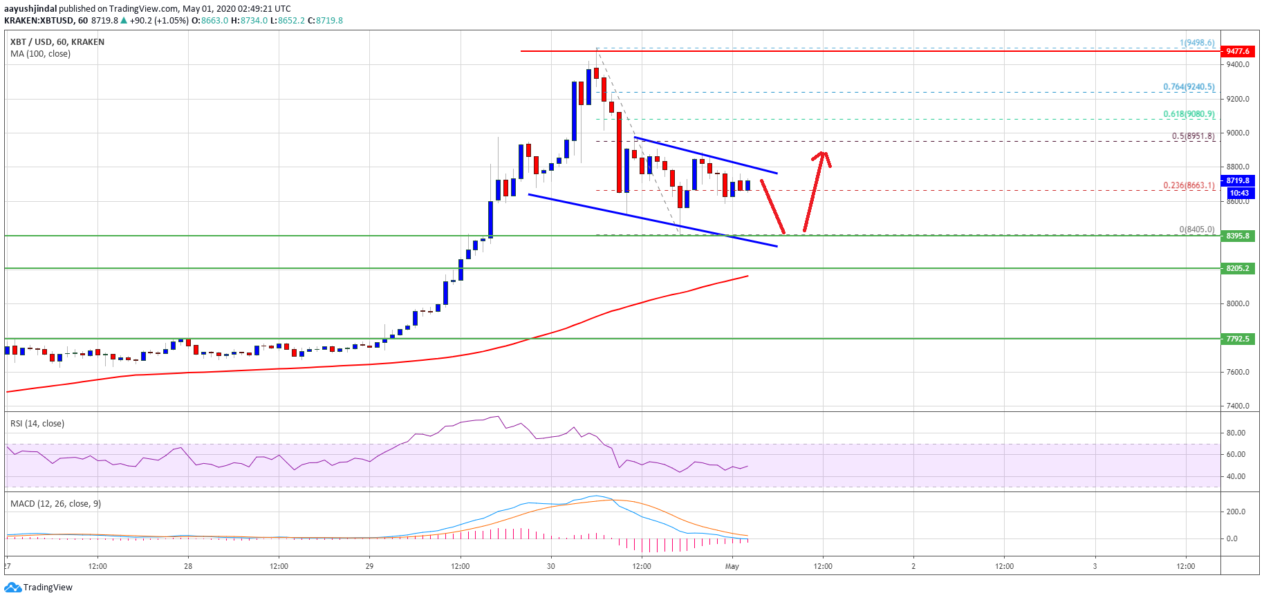 Bitcoin Price