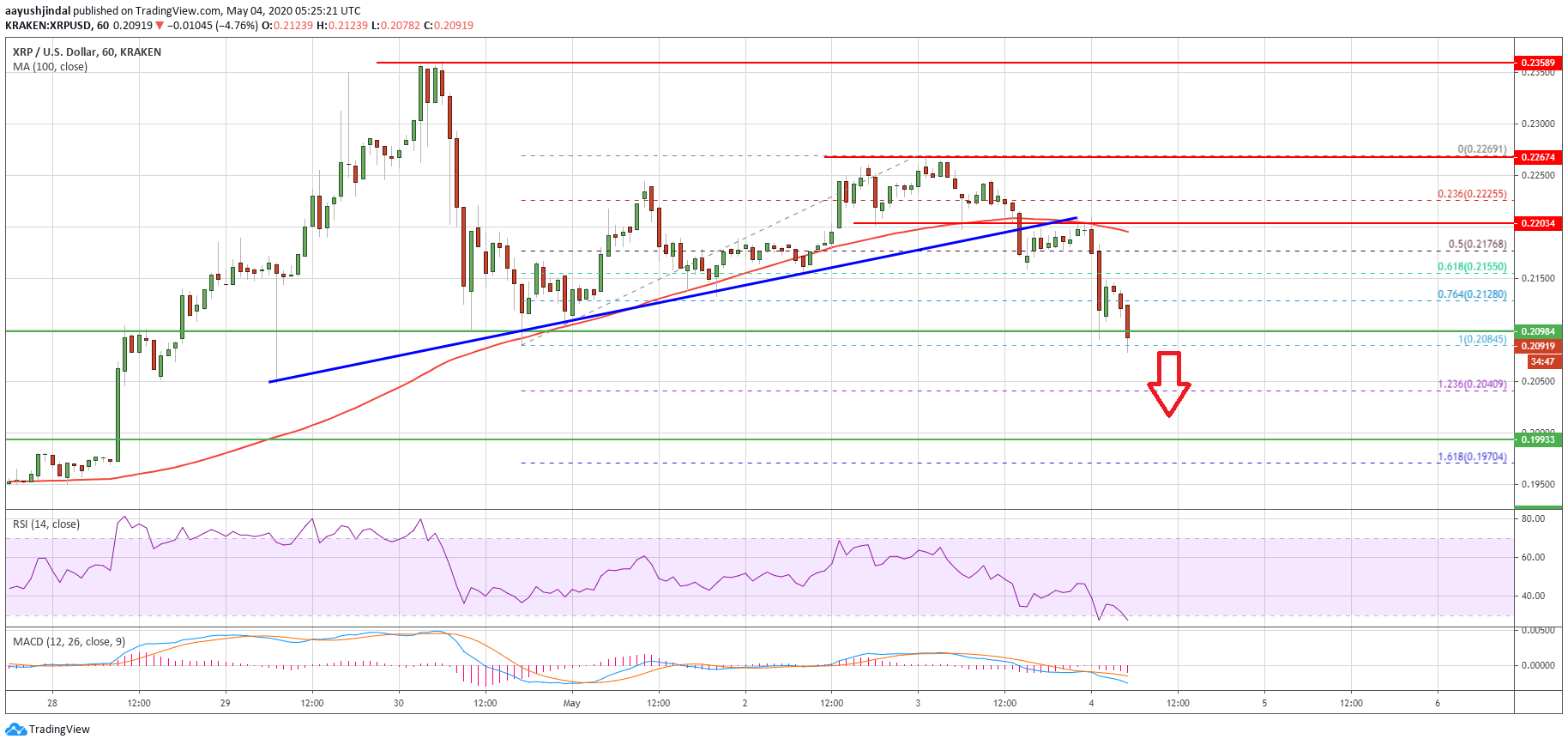 Ripple Price