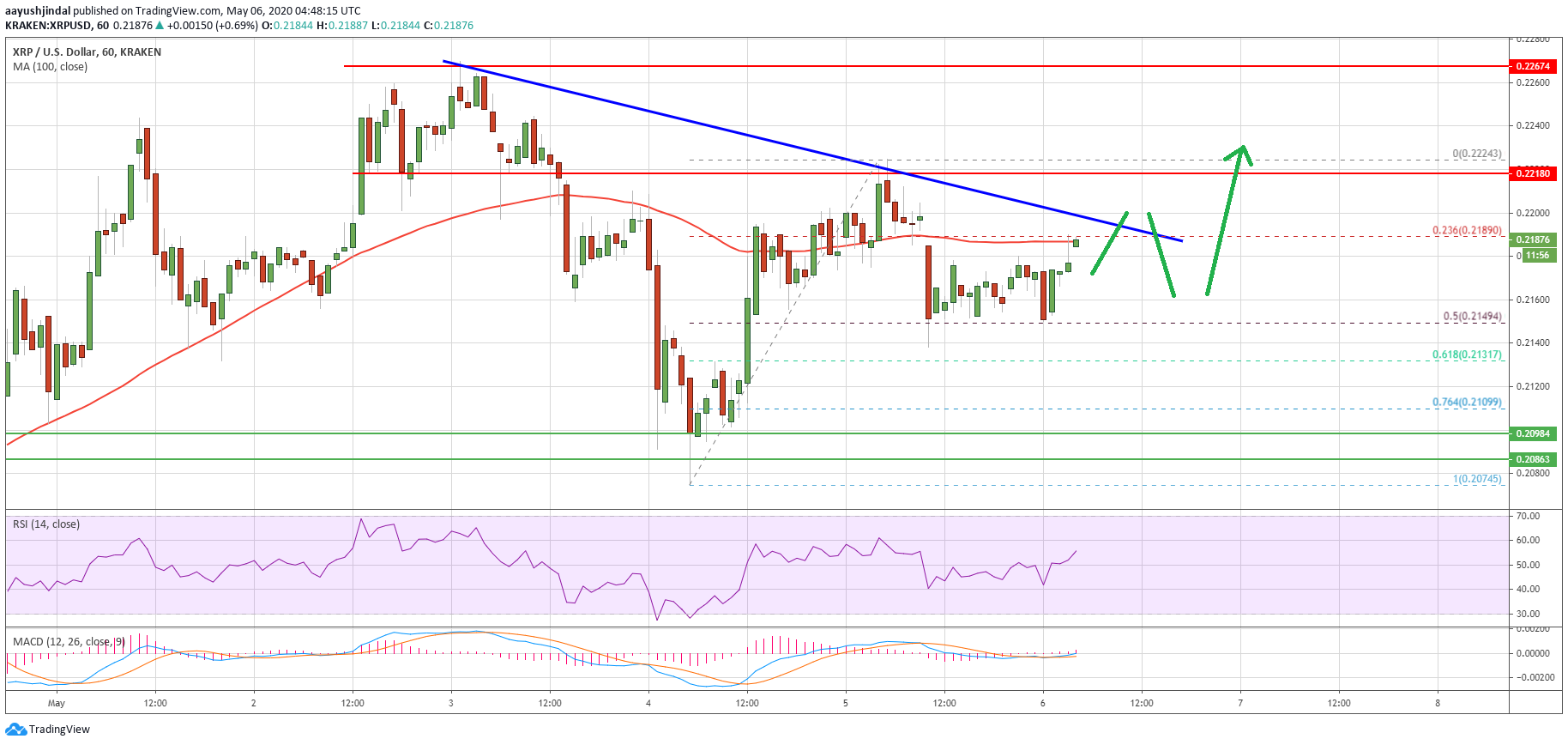 Ripple Price