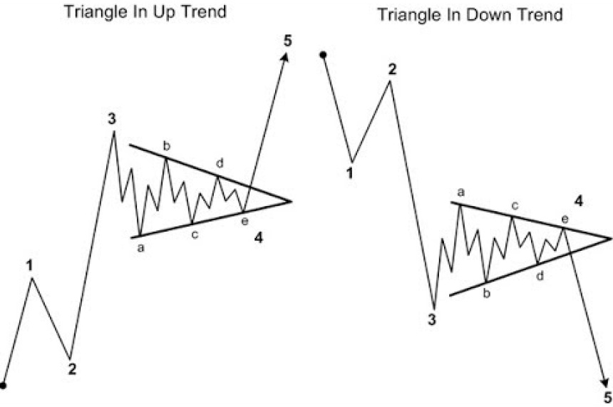 bitcoin crypto btc elliot wave theory