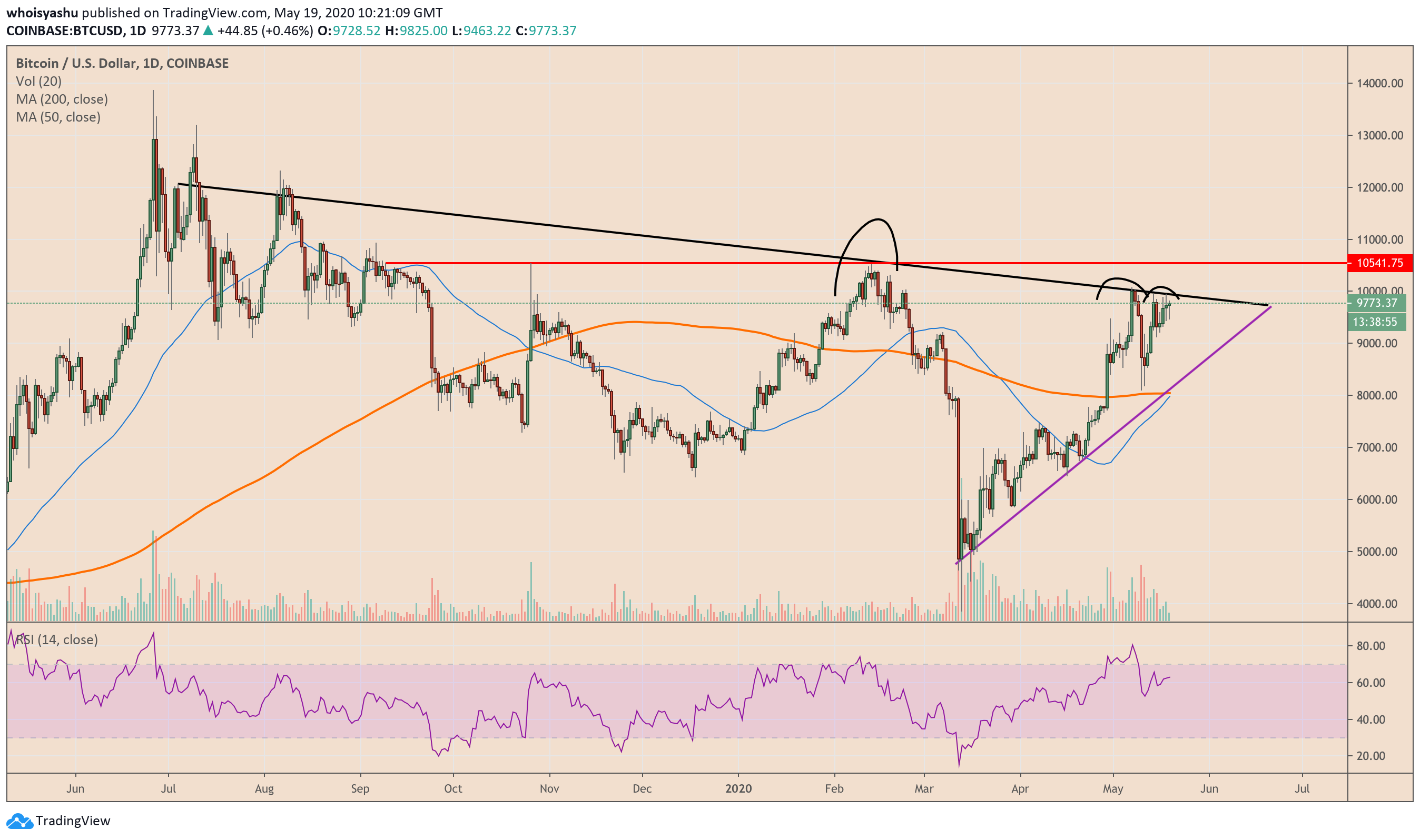 bitcoin, btcusd, btcusdt, xbtusd, cryptocurrency, crypto