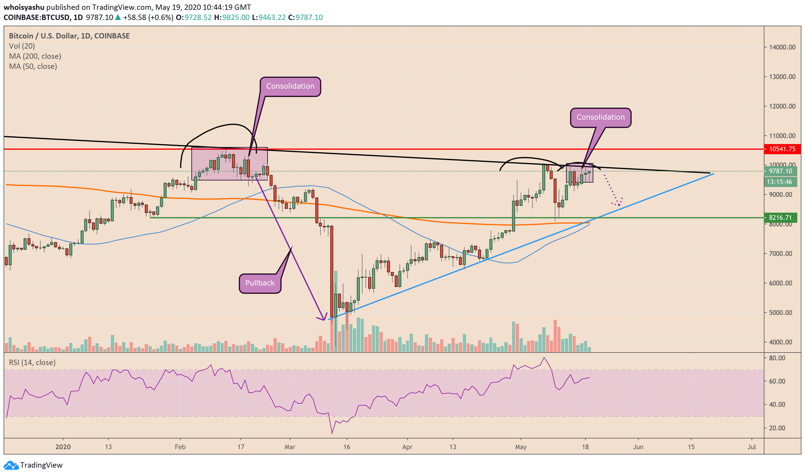 bitcoin, btcusd, btcusdt, xbtusd, cryptocurrency, crypto