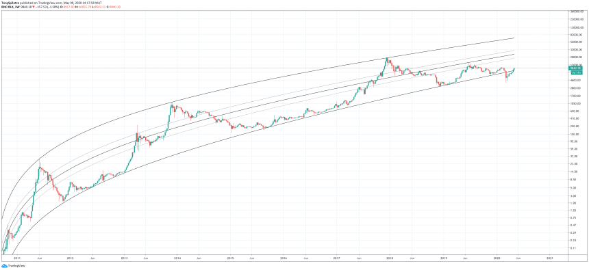 bitcoin price chart logarithmic growth curve