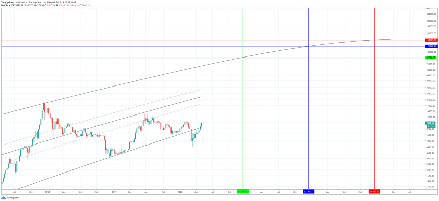 bitcoin price chart logarithmic growth curve