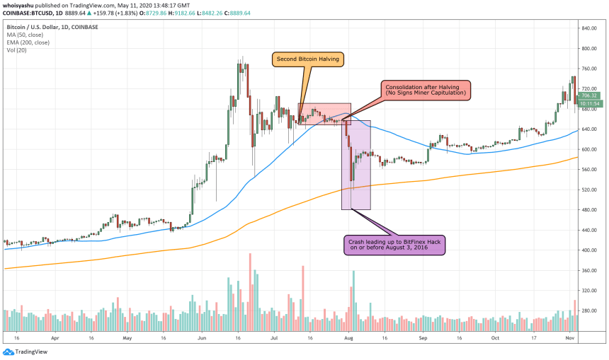 bitcoin, cryptocurrency, btc usd, crypto, halving