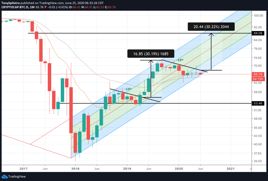 bitcoin dominance altcoin