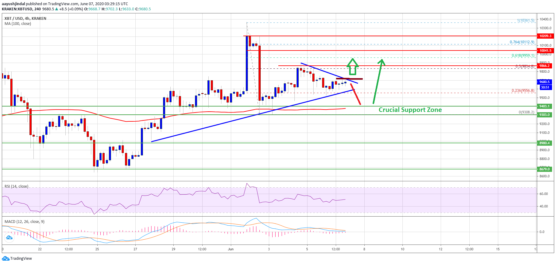 Bitcoin Price