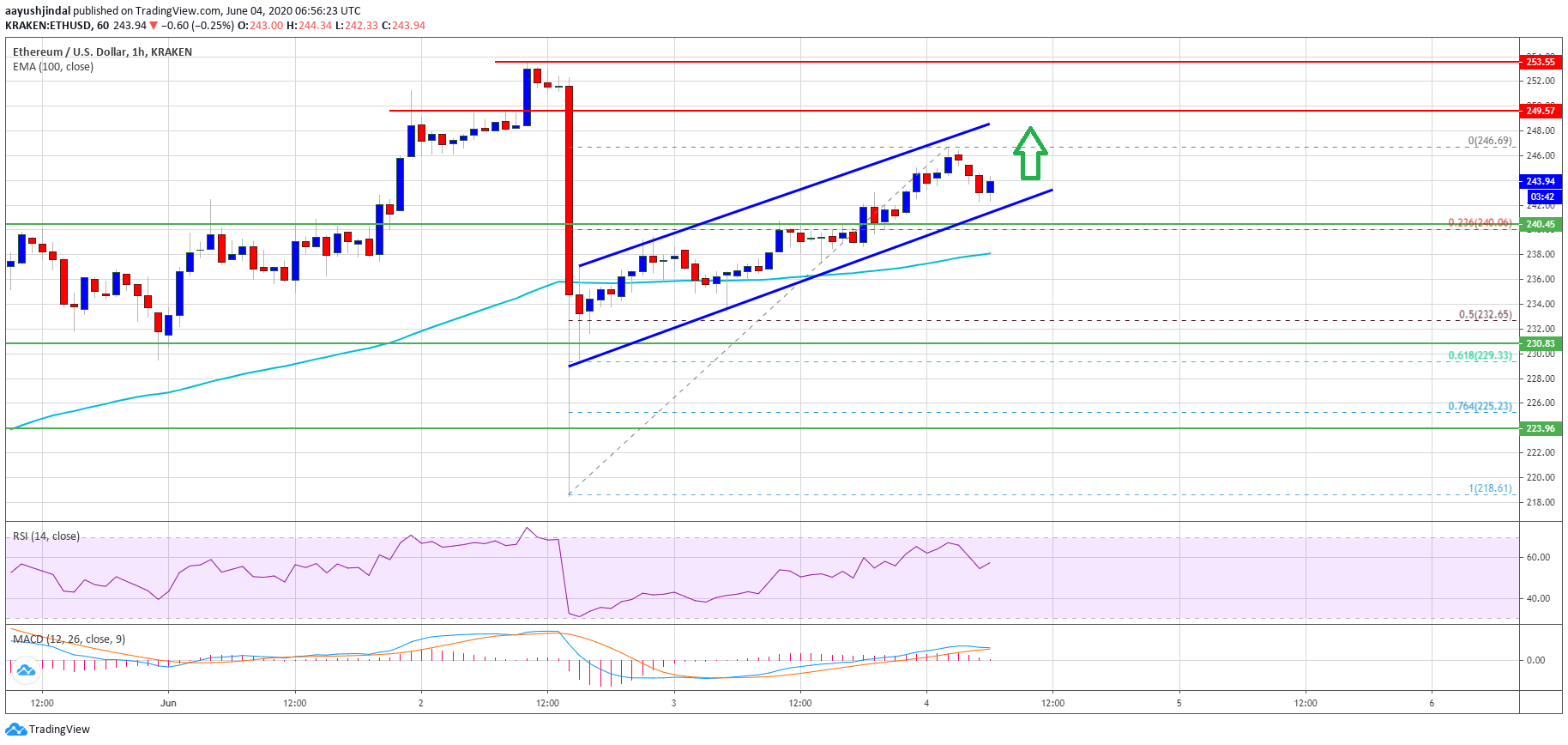 Ethereum Price