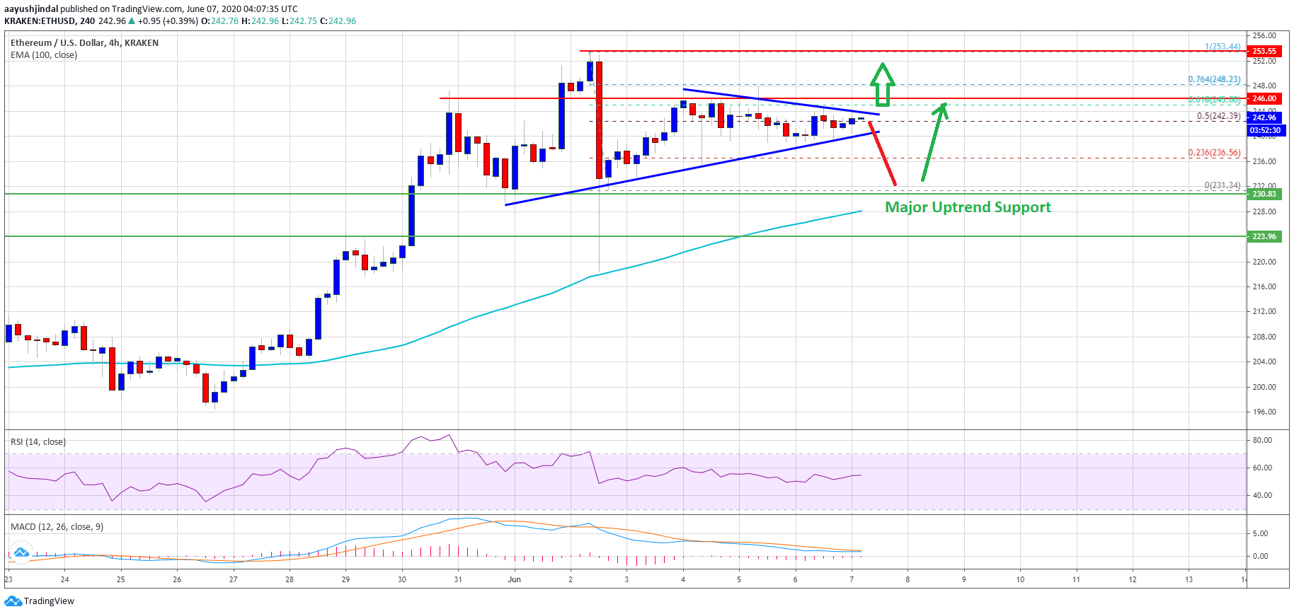 Ethereum Price