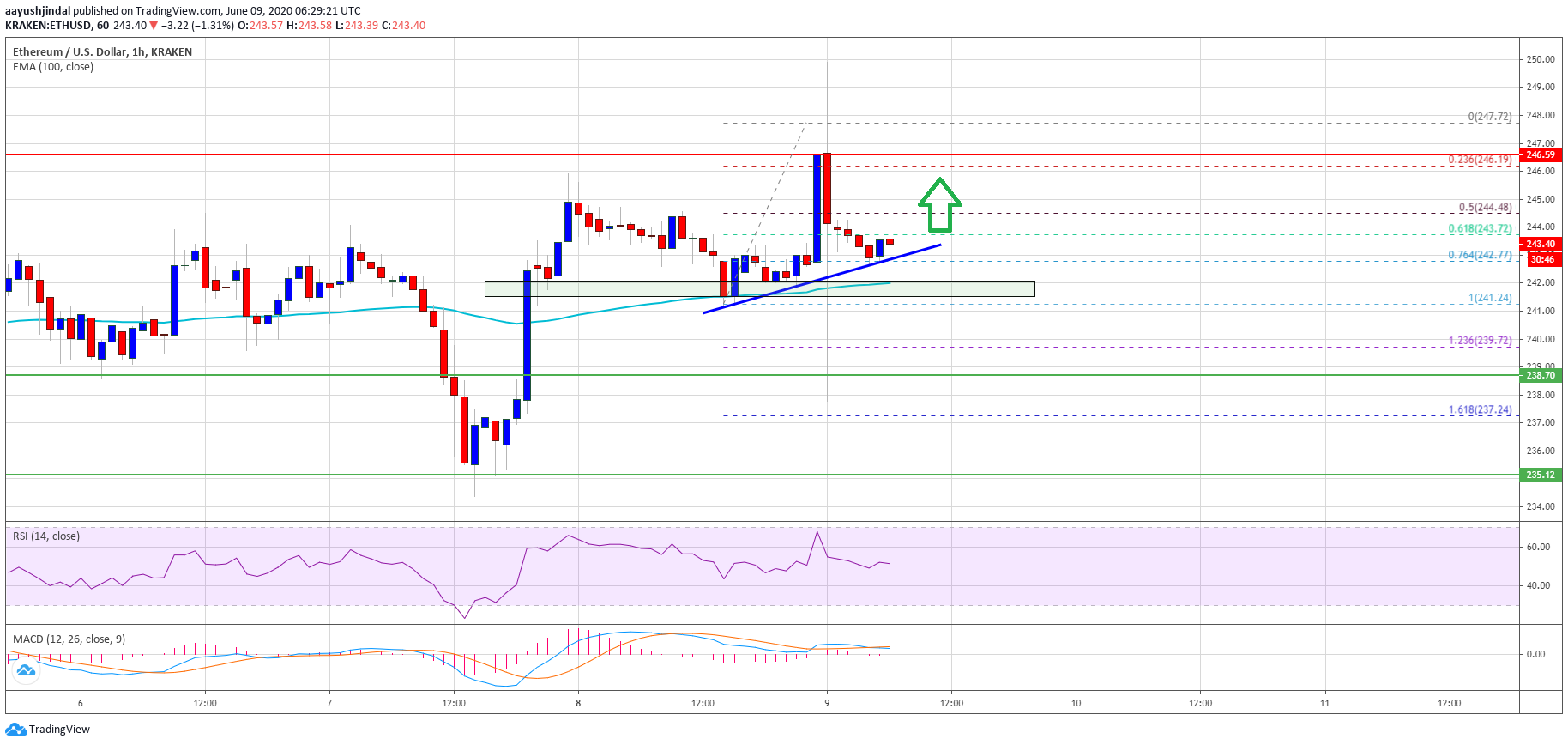 Ethereum Price