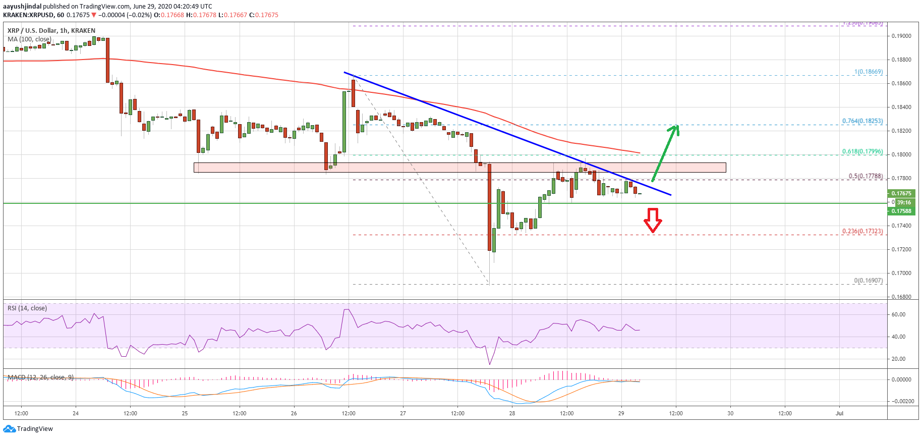 Ripple Price