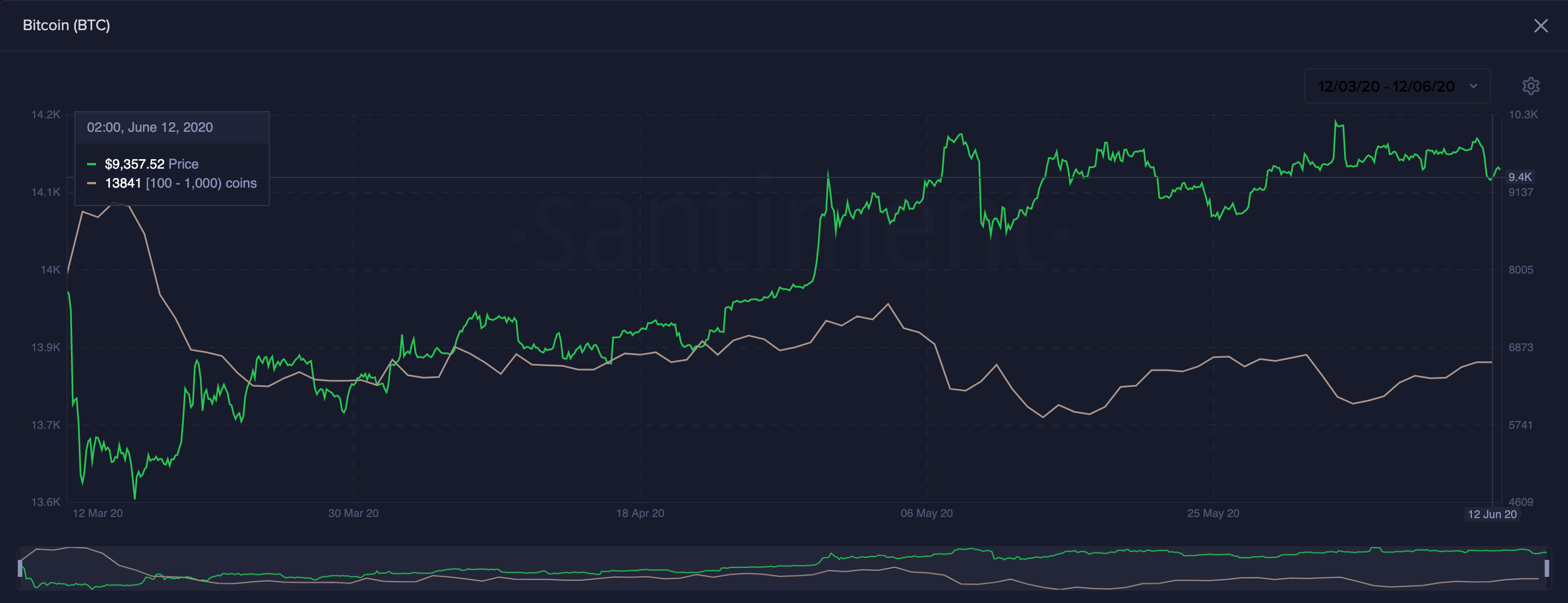 BTC Whales Accumulate Heavily.