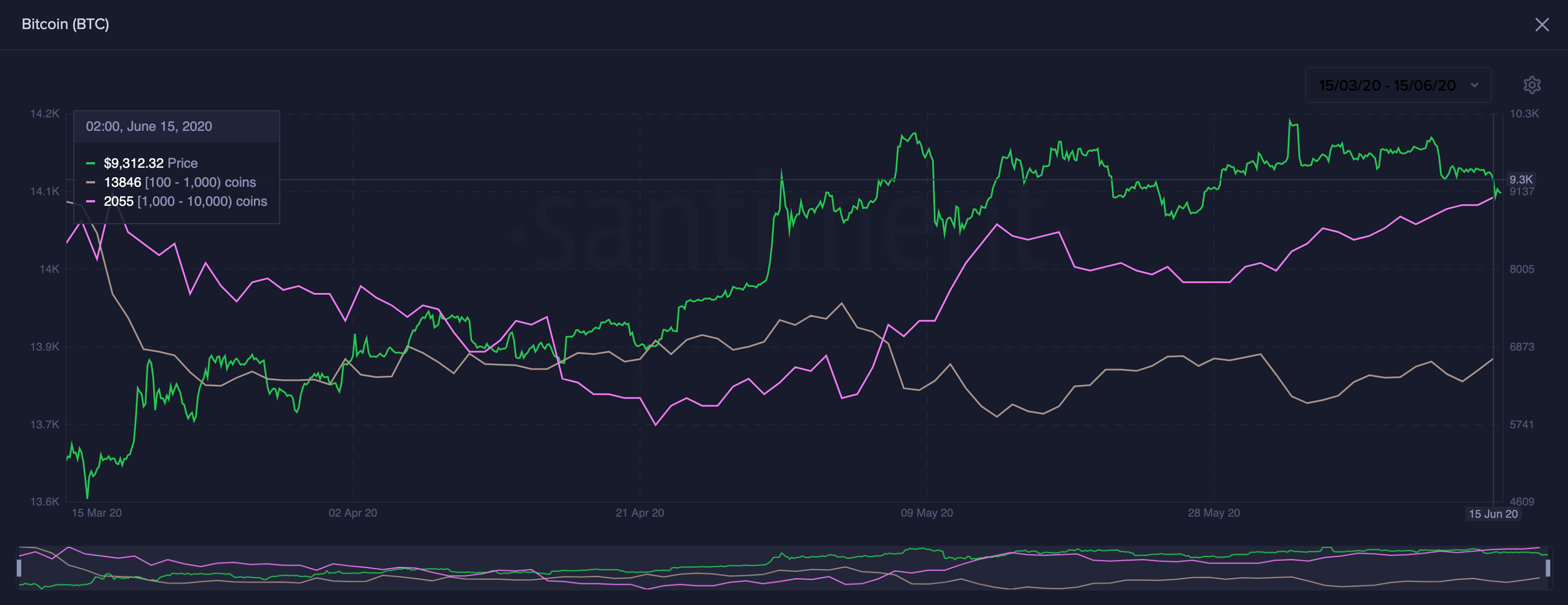 The Number of Addresses With 100 to 1,000 BTC Rises. (Source: Santiment)