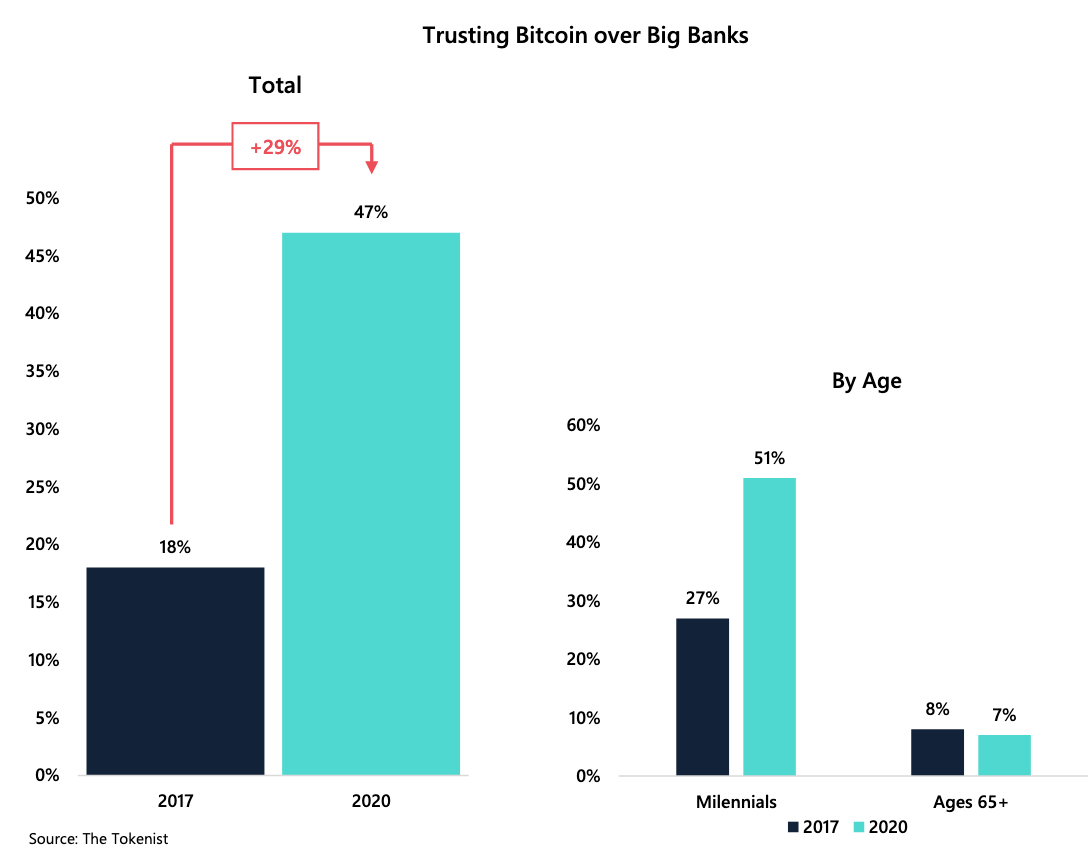 bitcoin millennial distrust big banks