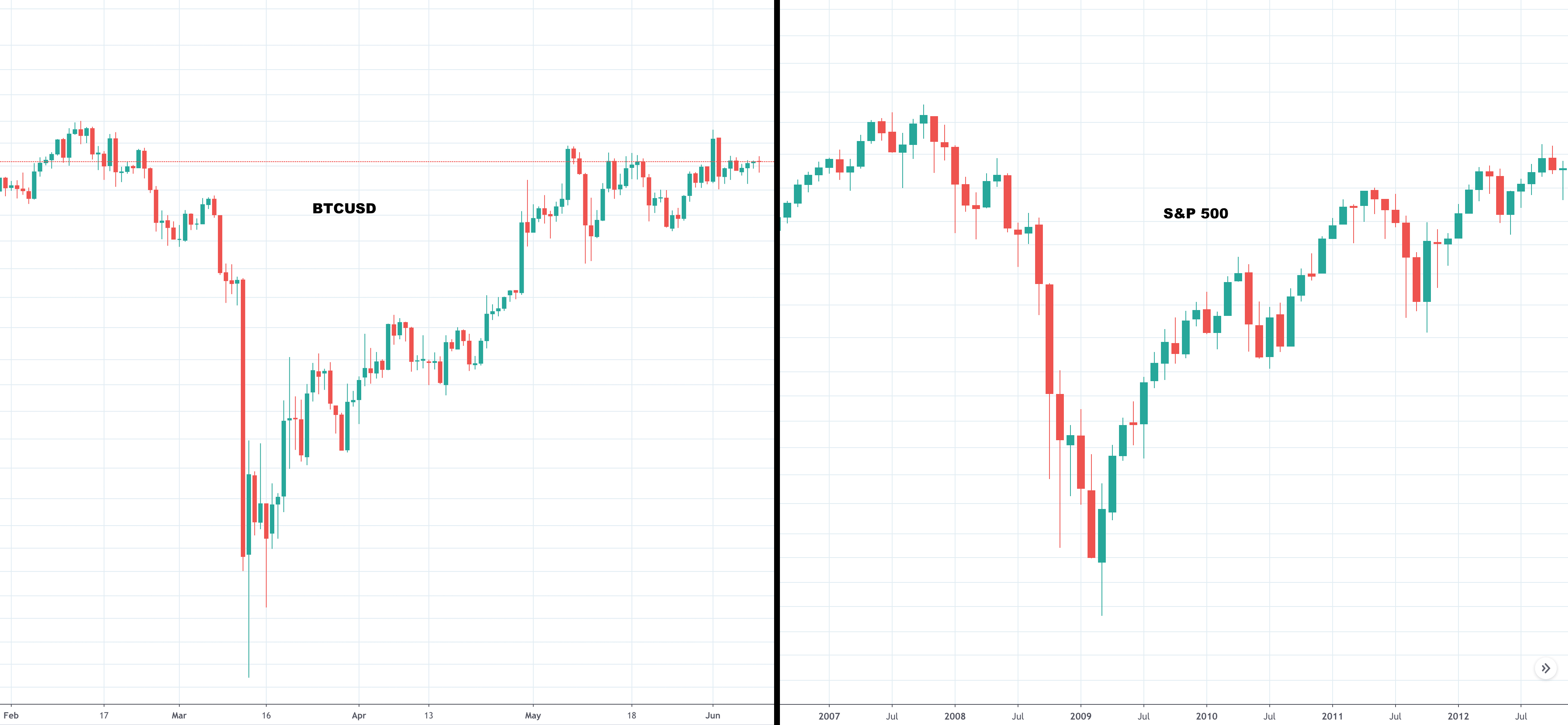 bitcoin btcusd spx s&p500