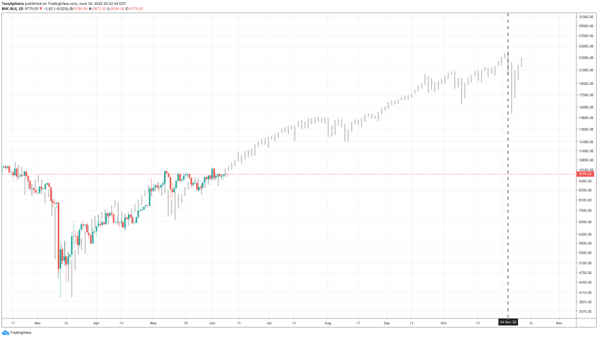 bitcoin btcusd spx s&p500 ath