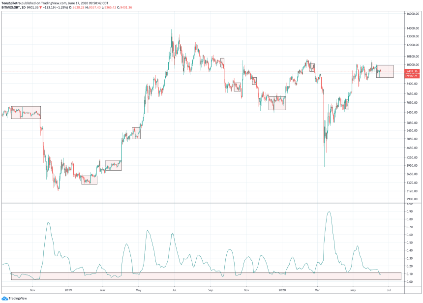 bitcoin volatility btcusd bollinger band width