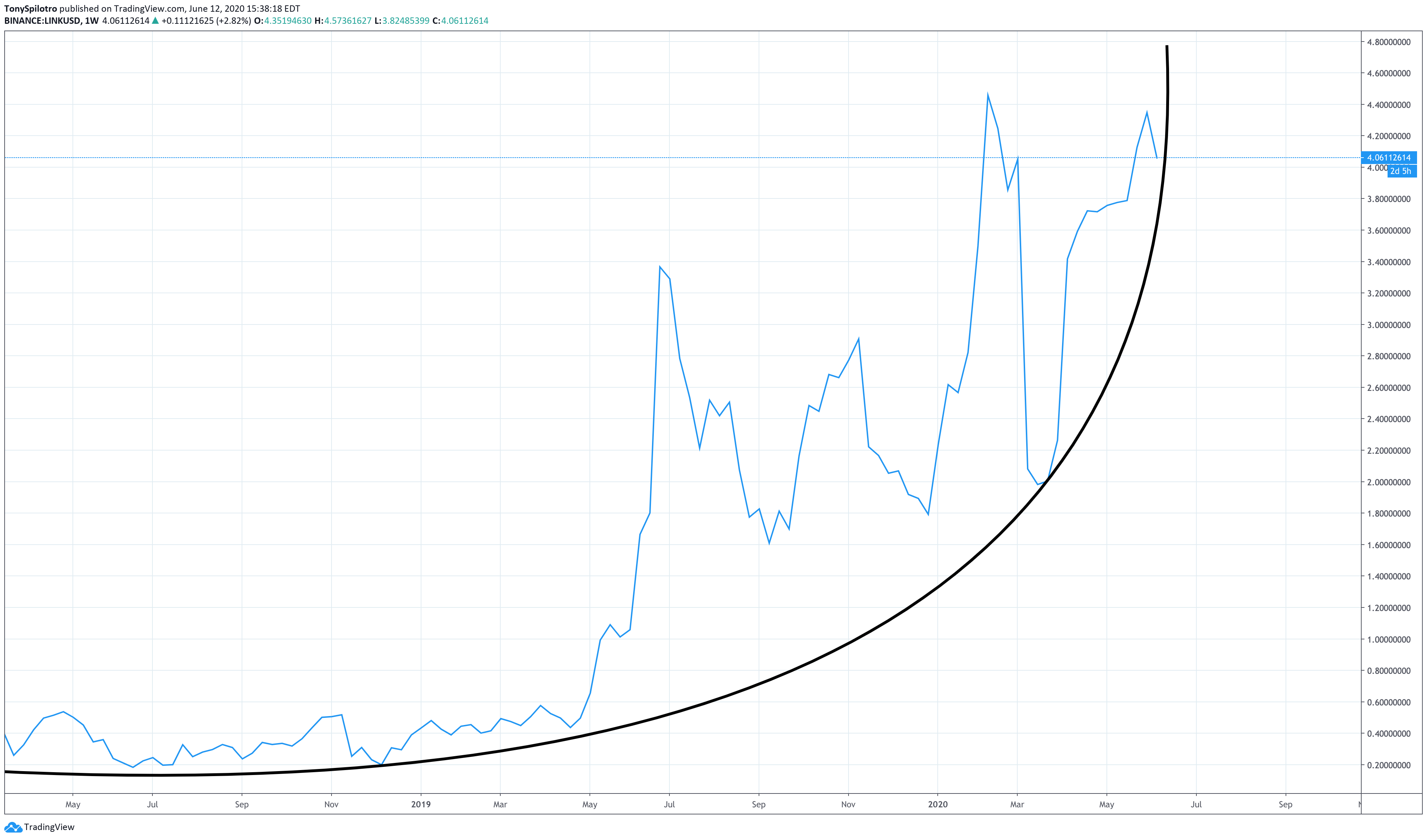 chainlink parabola cryptocurrency