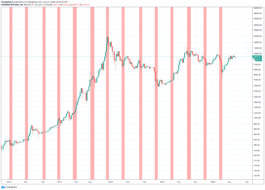 bitcoin mercury in retrograde