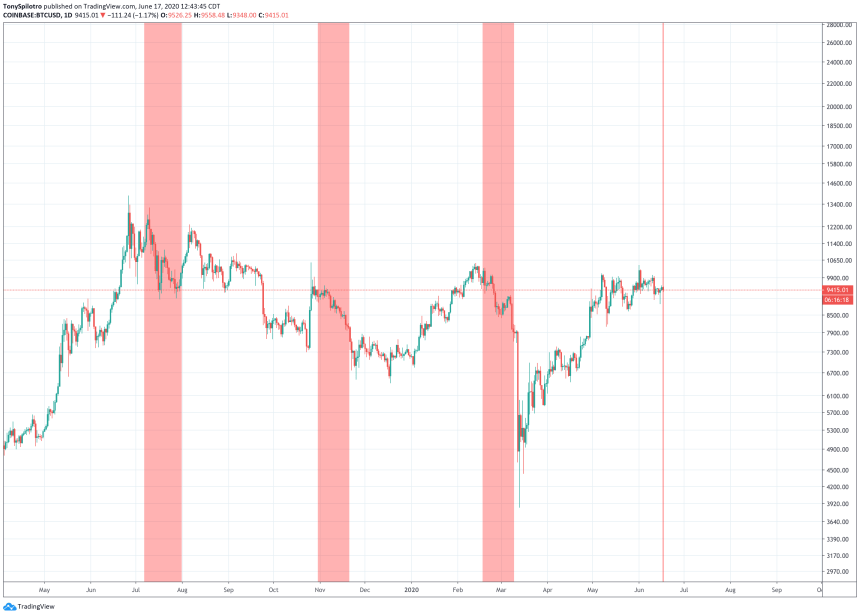 bitcoin mercury in retrograde