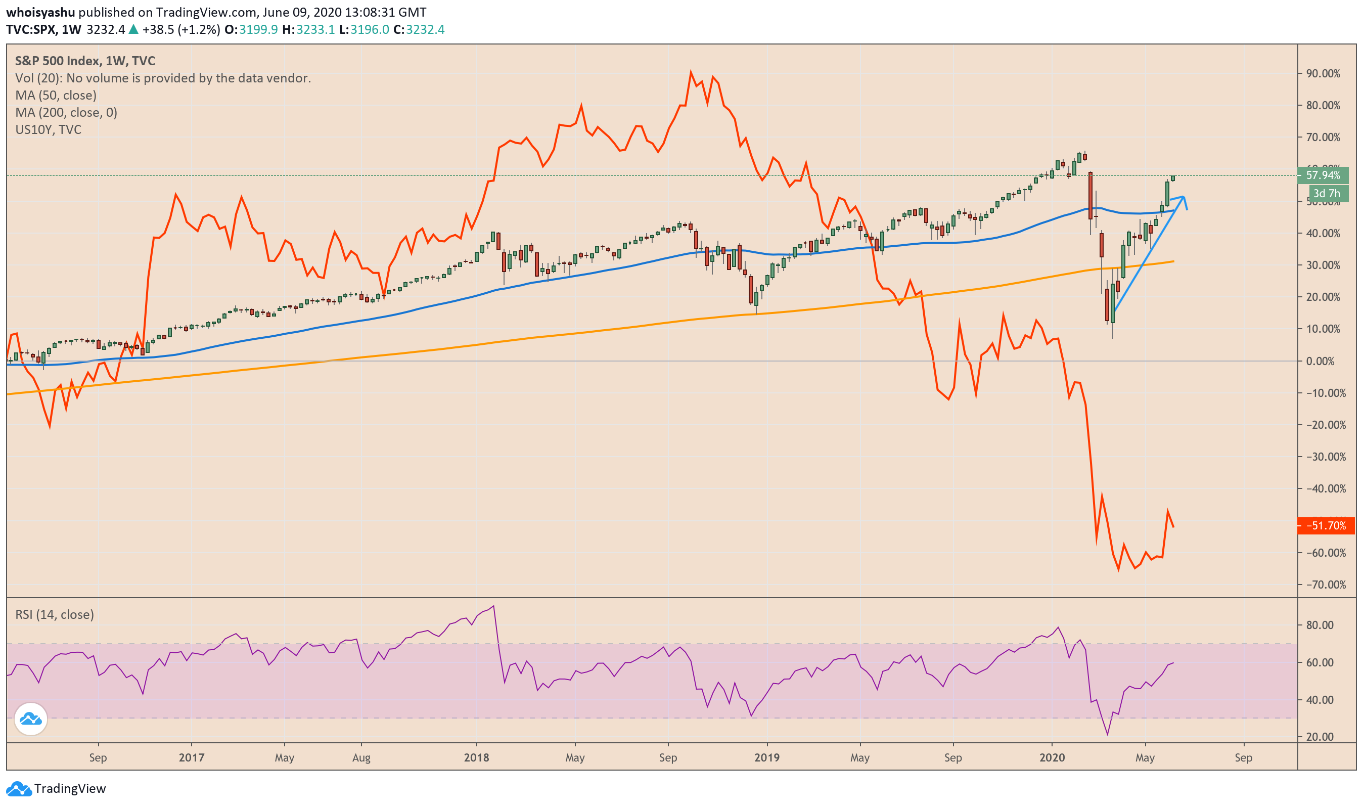 spx, us 10 year treasury bond, us10y, s&p 500