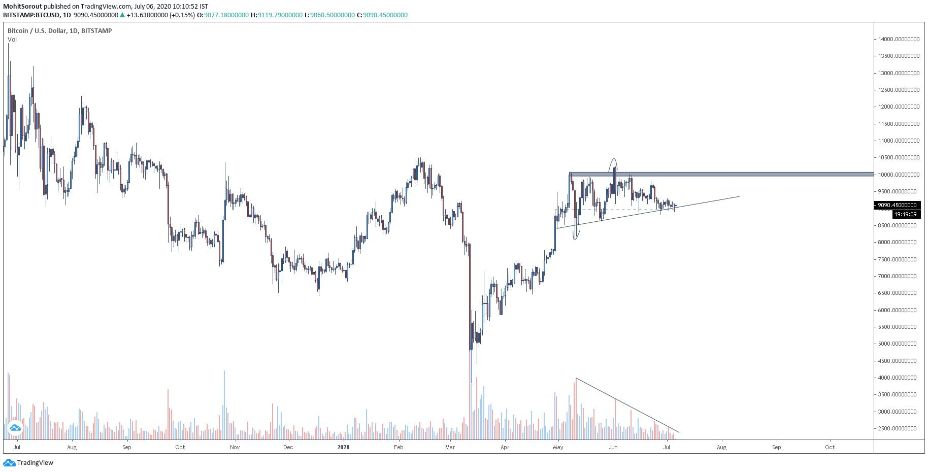 bitcoin price