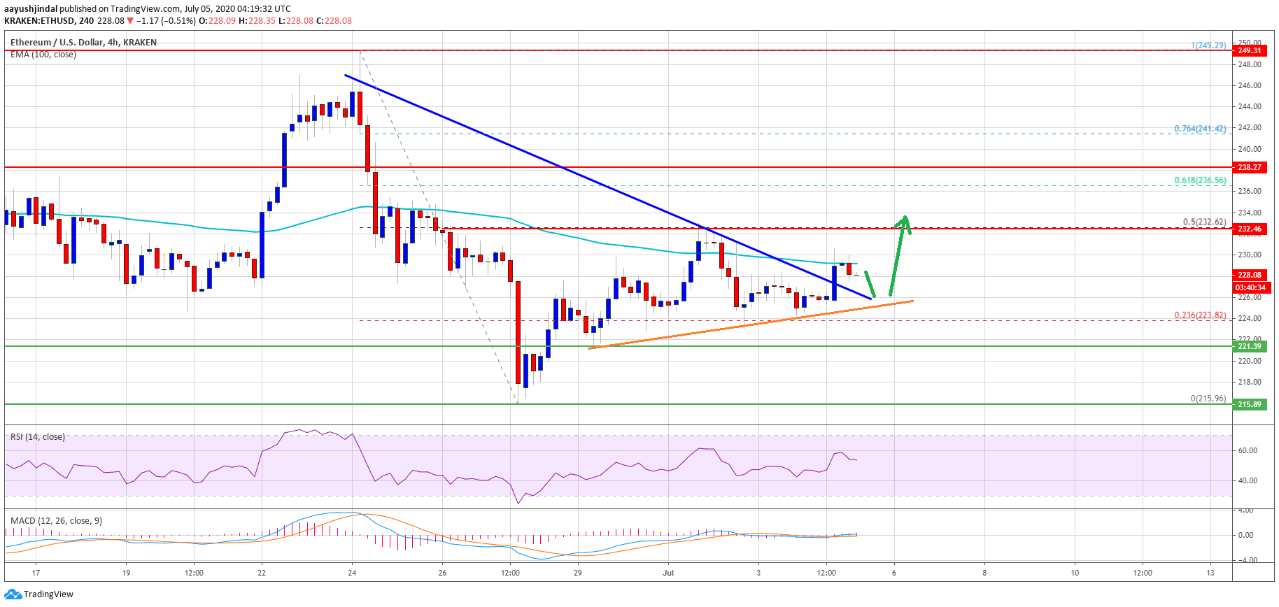 Ethereum Price