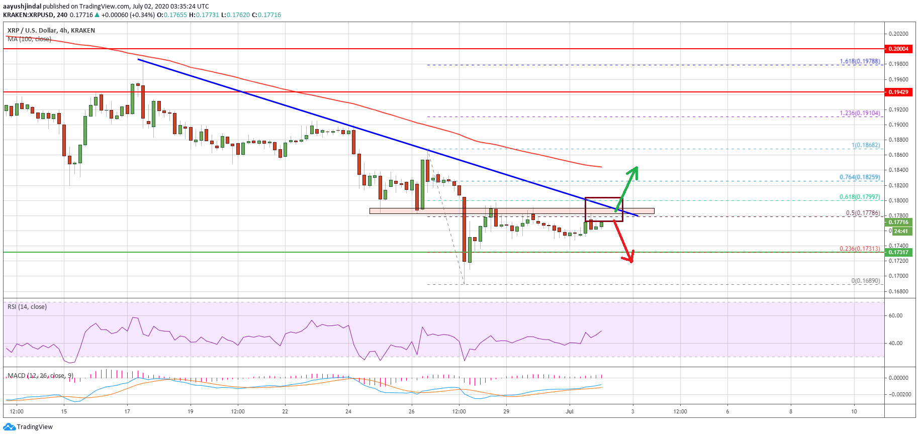 Ripple Price