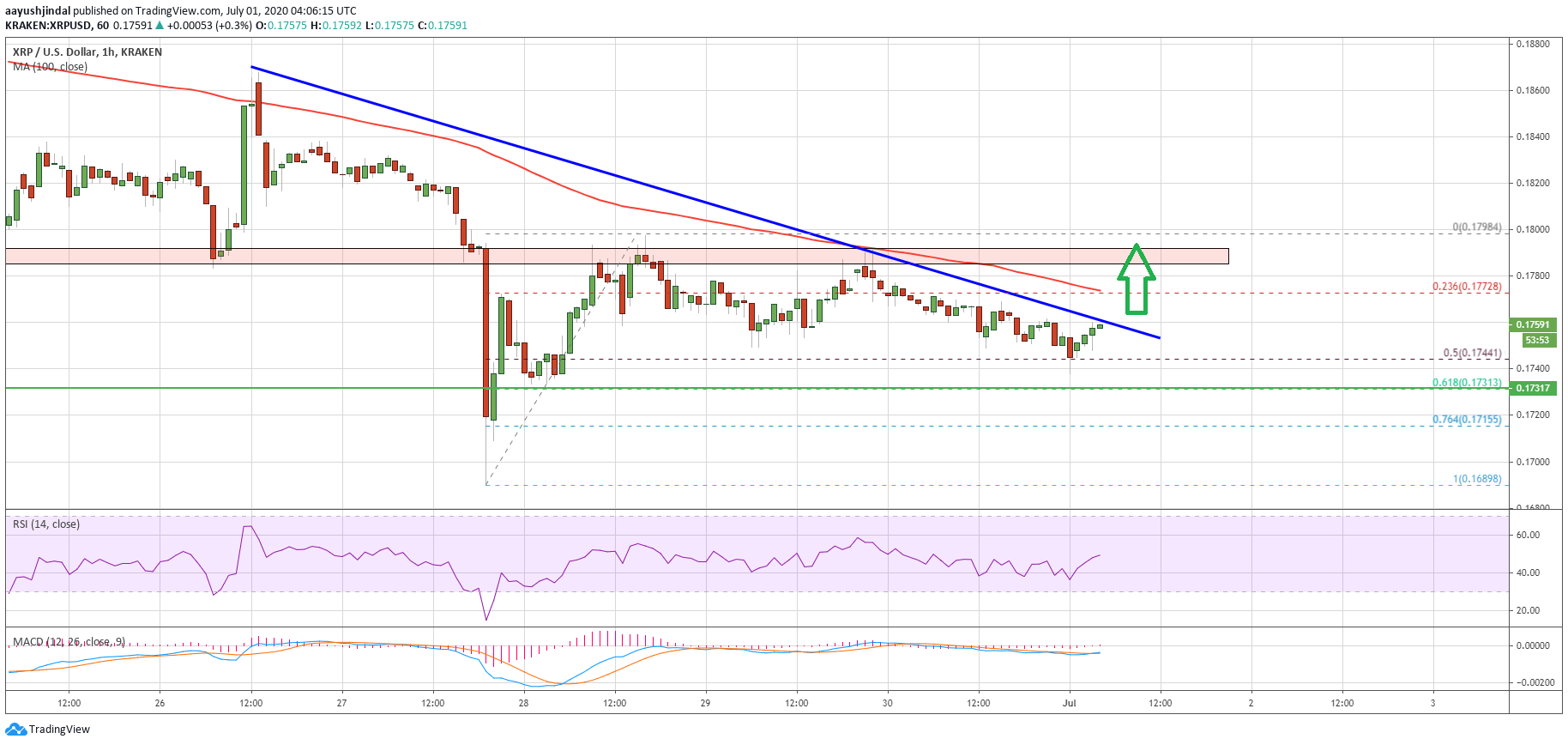 Ripple Price