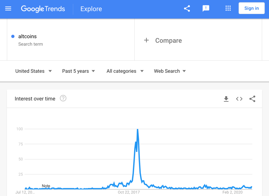 bitcoin altcoins alt season google trends