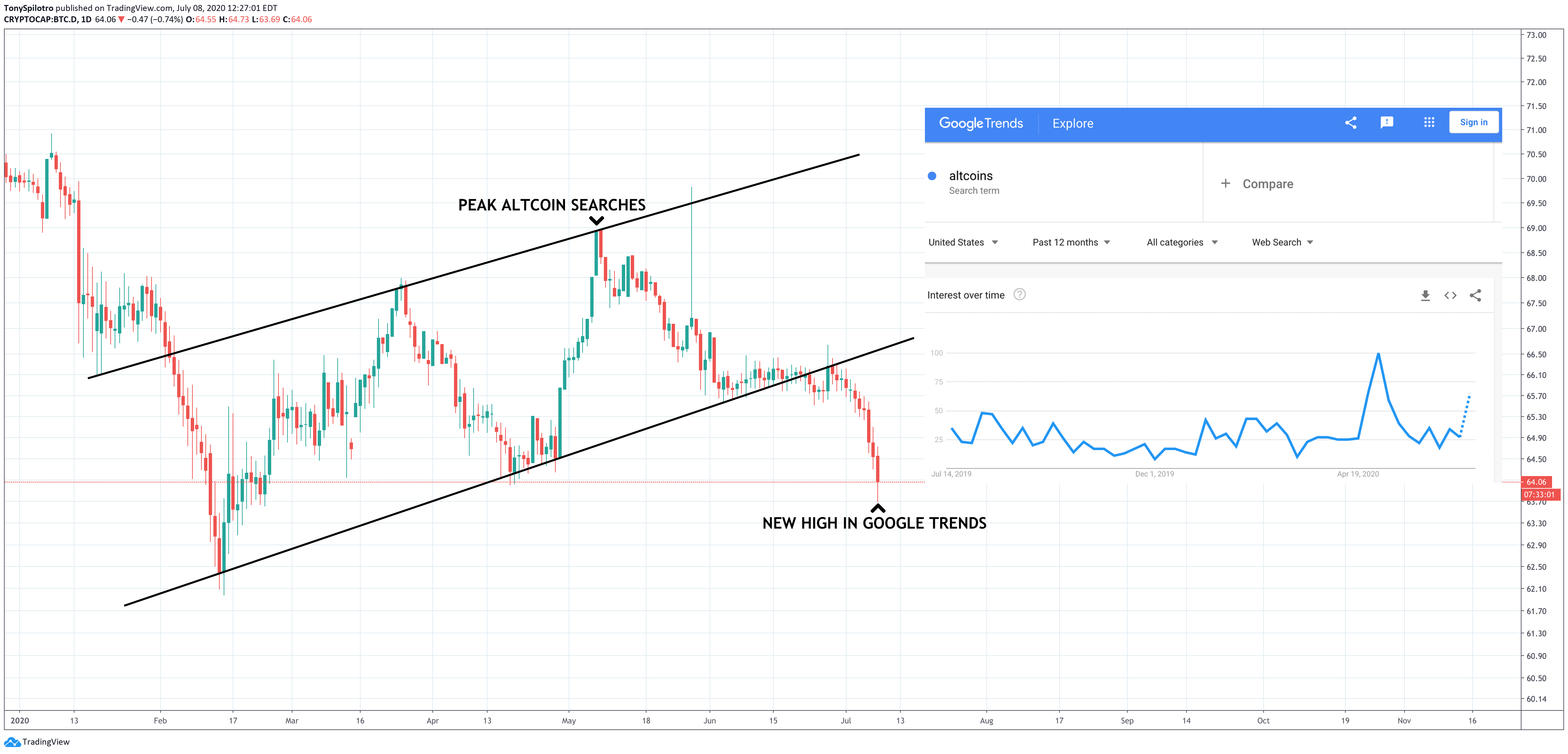 bitcoin altcoins alt season google trends