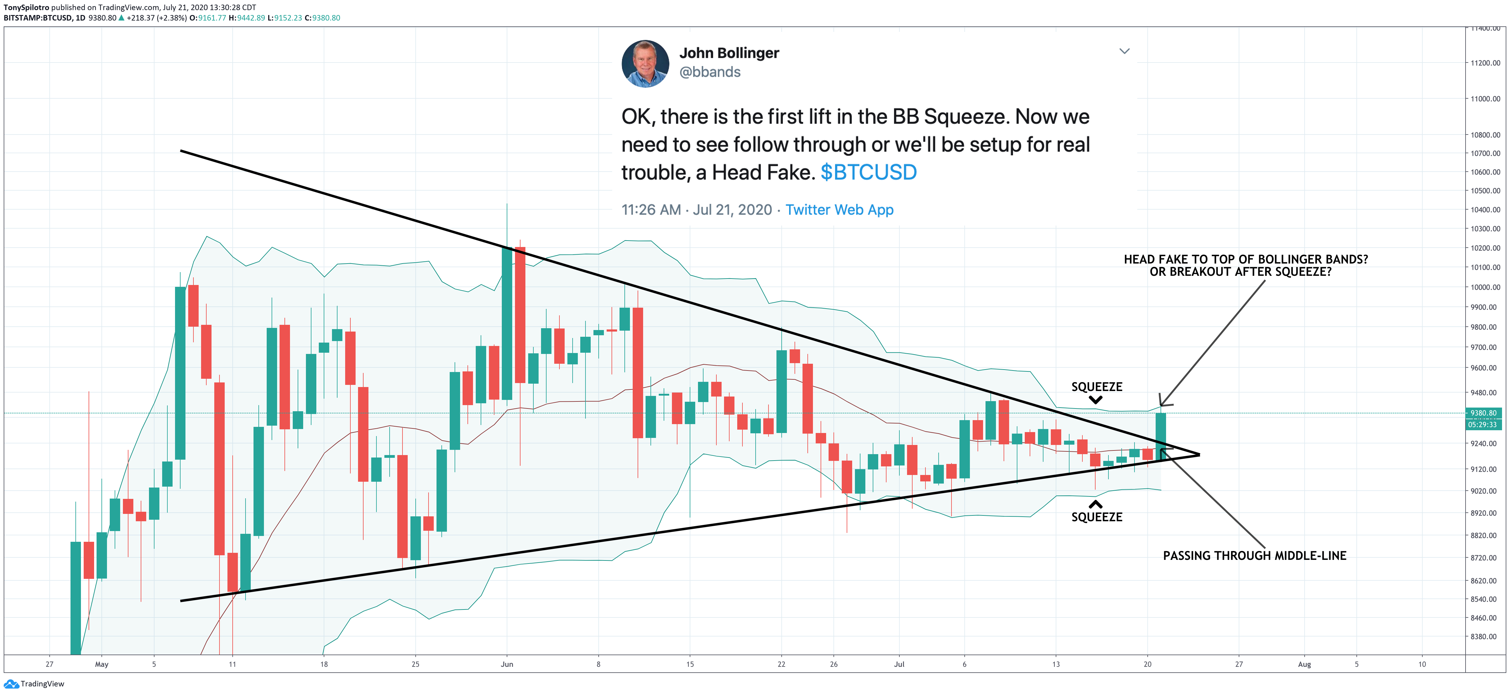 bitcoin bollinger band head fake 2020