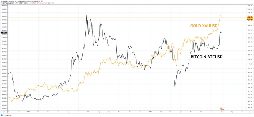 bitcoin gold btcusd xauusd