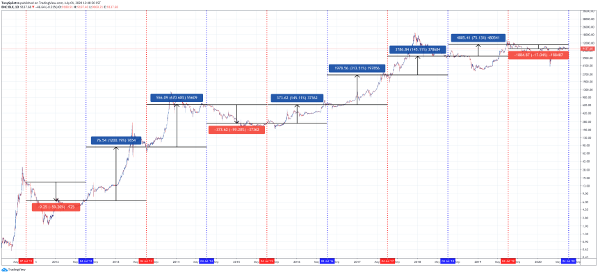 bitcoin independence day