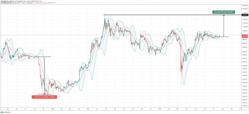 bitcoin btcusd bollinger bands