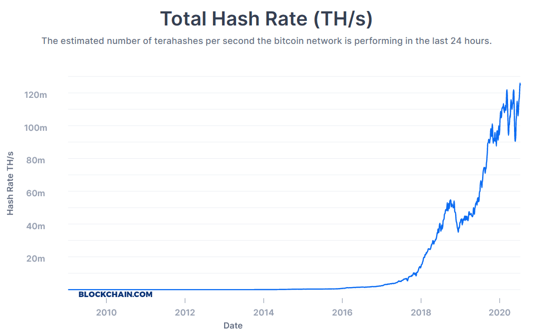 Bitcoin hash rate