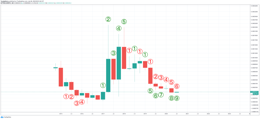 xrp 3m td 9 buy