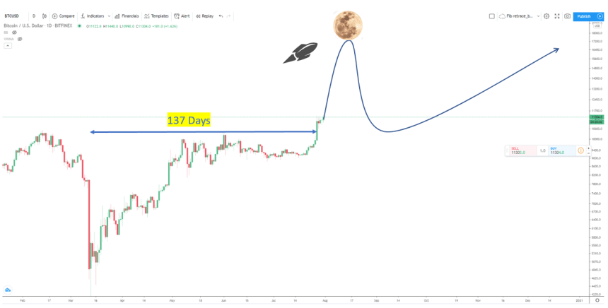 bitcoin chart btcusd