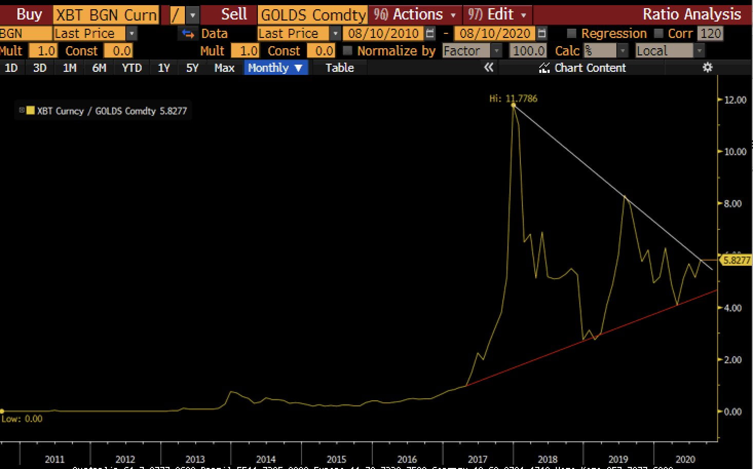 bitcoin price chart gold