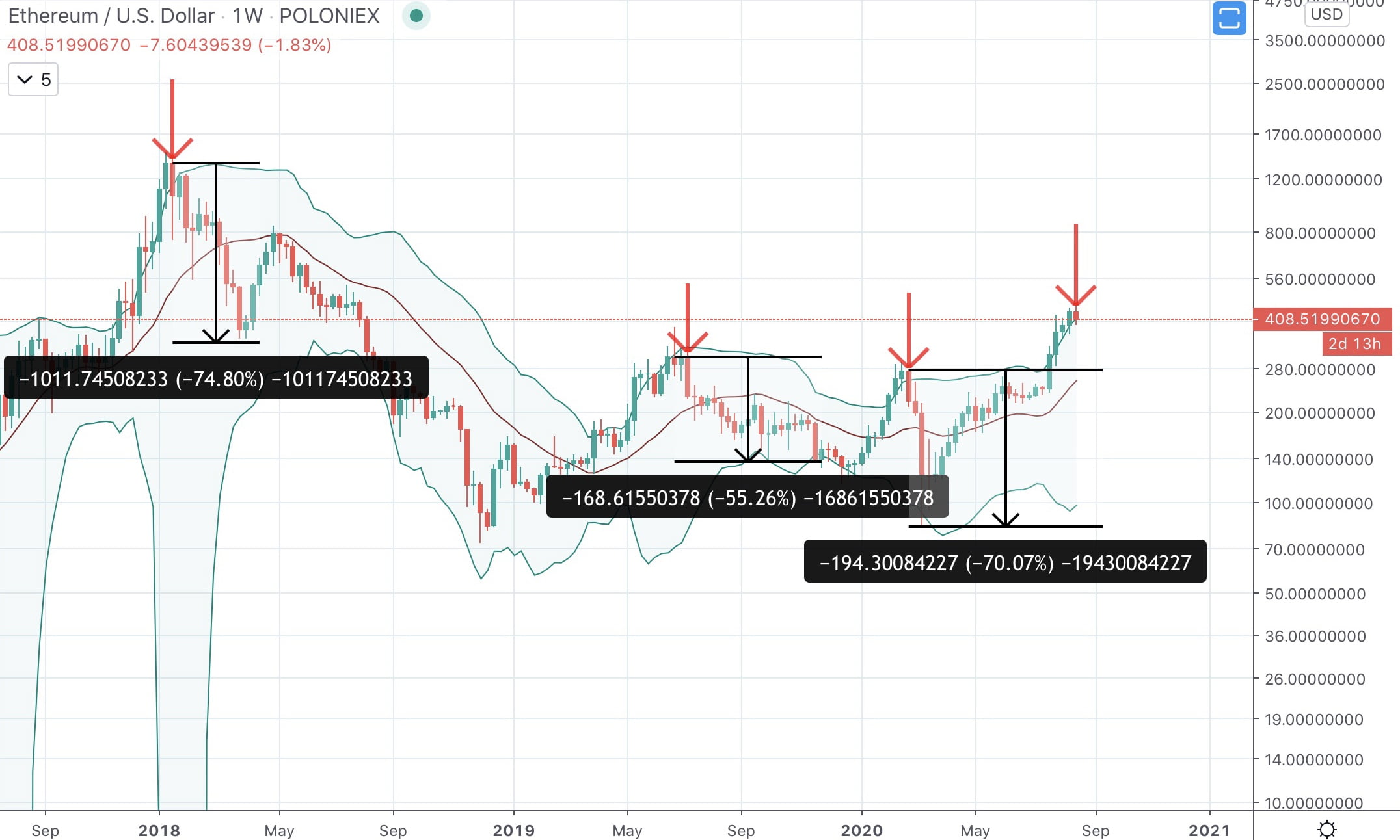 ethereum bollinger bands ethusd ethusdt