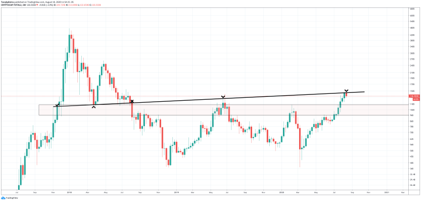 altcoin ascending trendline alt season bitcoin btc dominance weekly