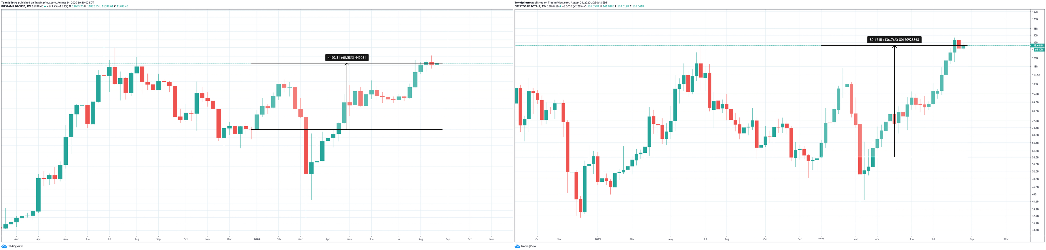 bitcoin altcoin market cap