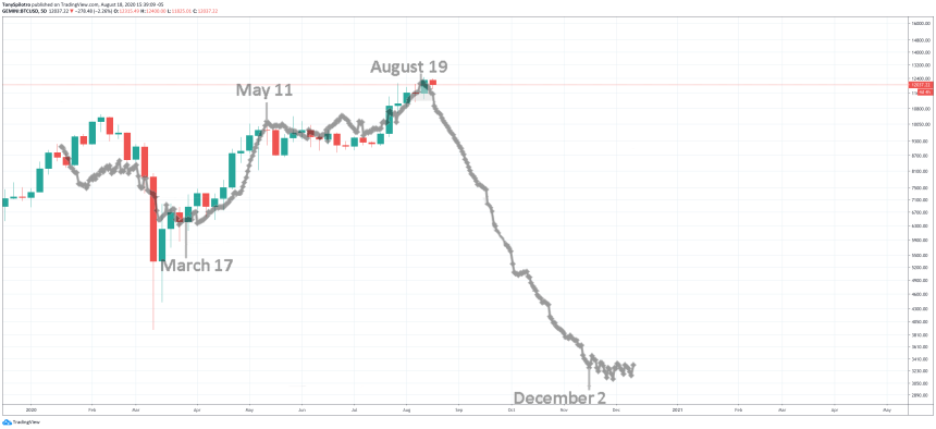 bitcoin donald bradley siderograph btcusd