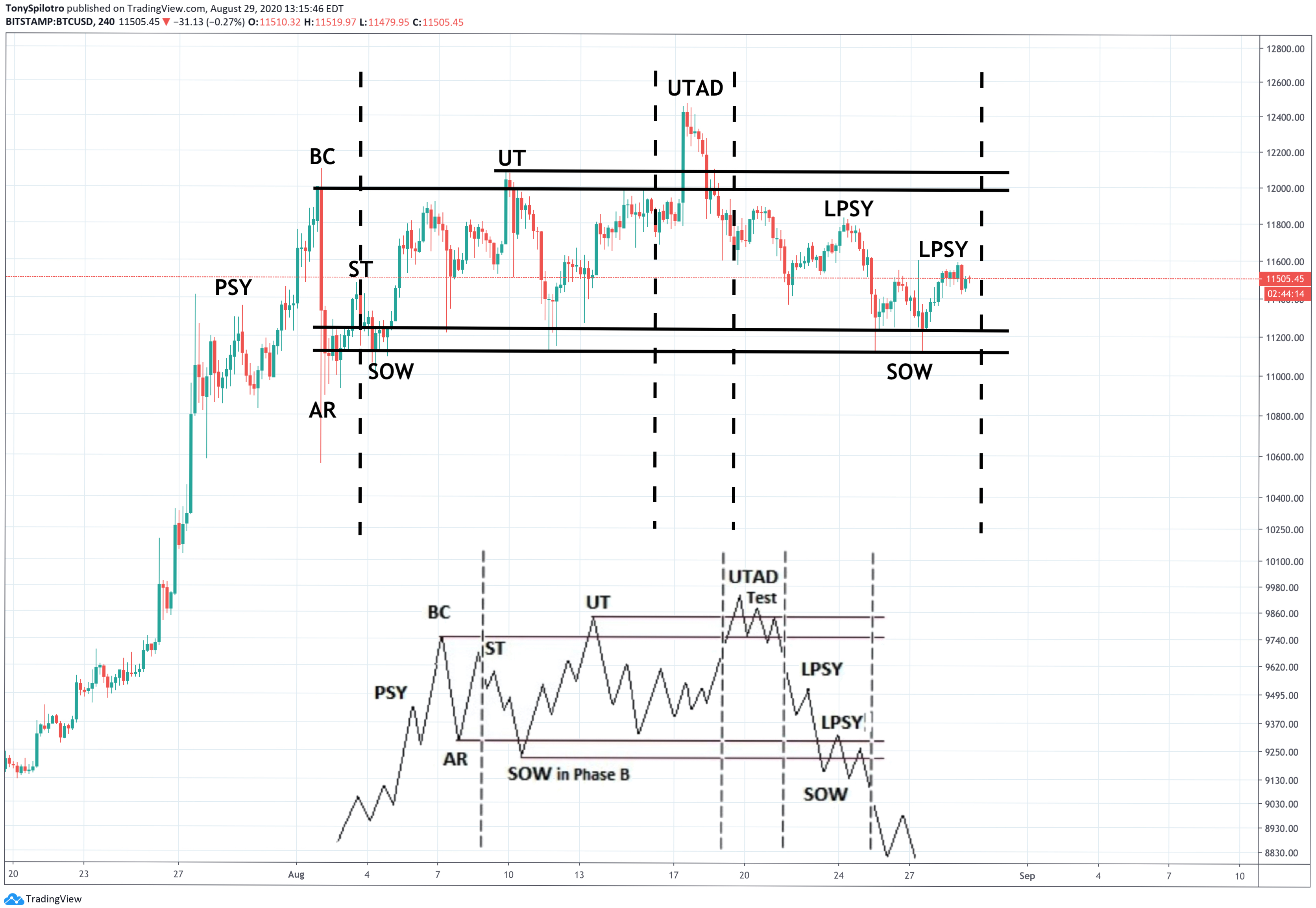 bitcoin btcusd distribution