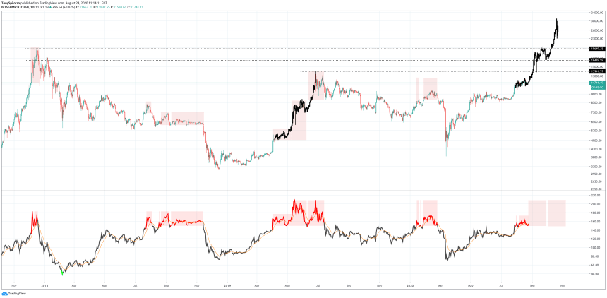 bitcoin btcusd nvt impulse burst